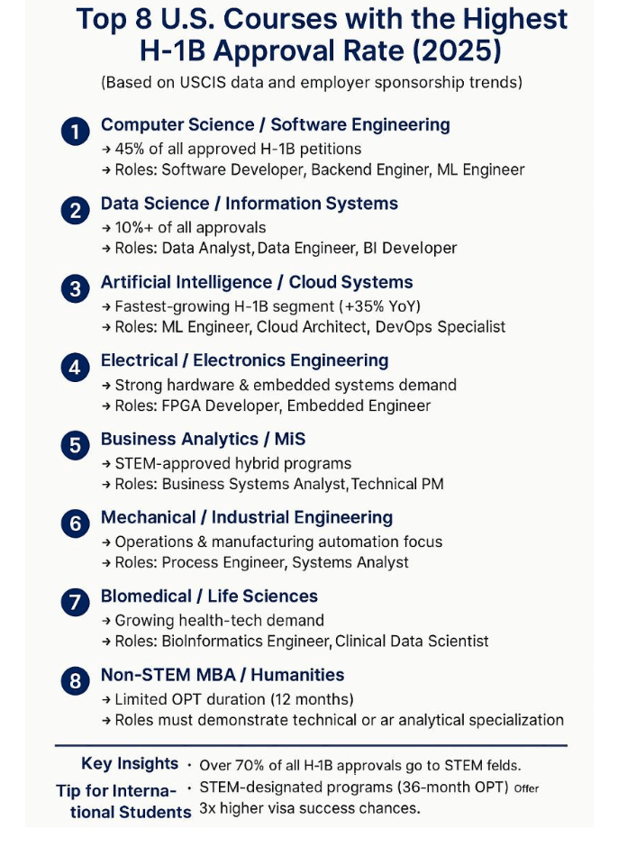 Which Course Gives the Highest H-1B Approval Rate?
